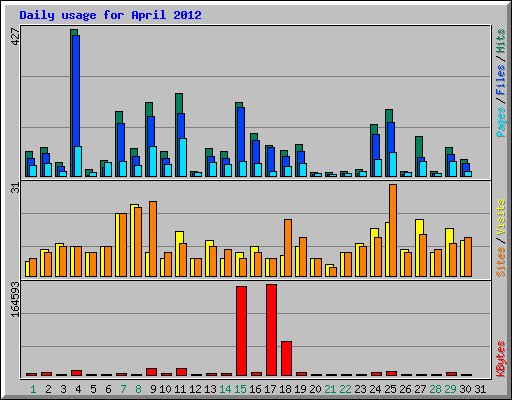 Daily usage for April 2012