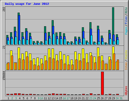 Daily usage for June 2012