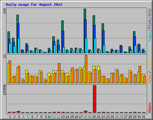 Daily usage for August 2012