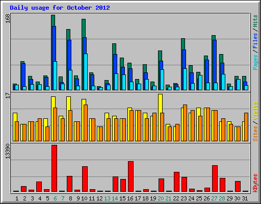 Daily usage for October 2012