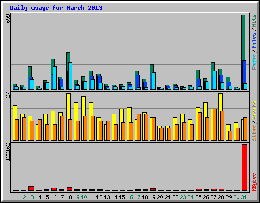 Daily usage for March 2013