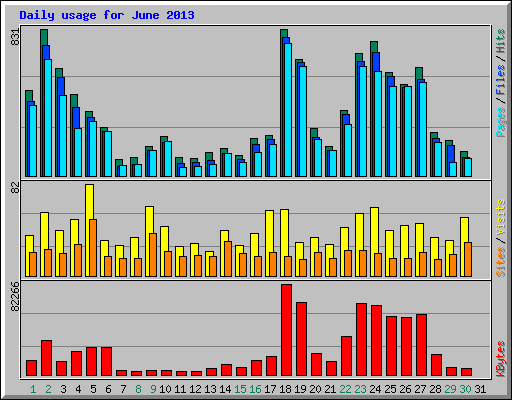 Daily usage for June 2013