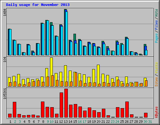 Daily usage for November 2013