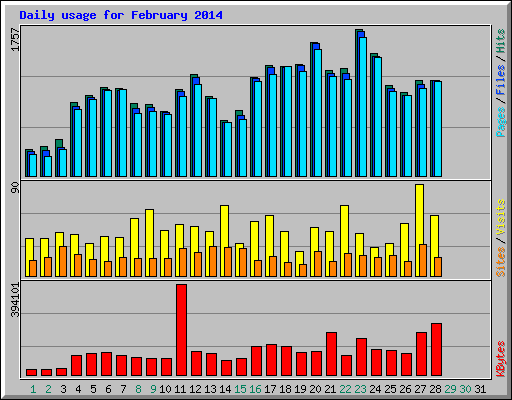 Daily usage for February 2014