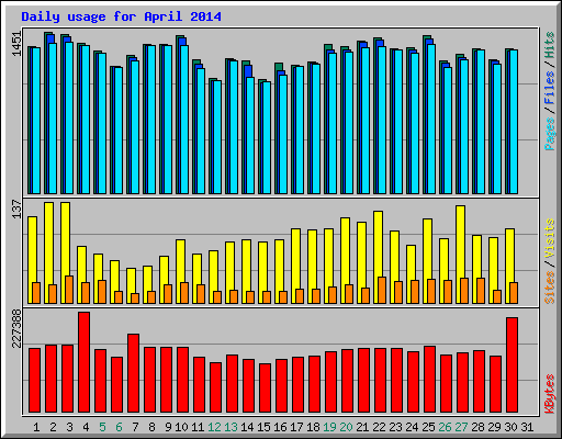 Daily usage for April 2014