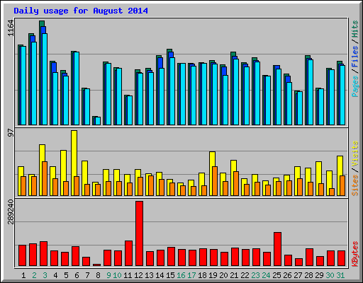 Daily usage for August 2014