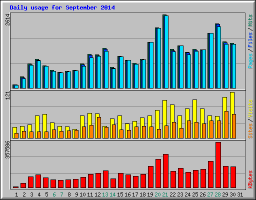 Daily usage for September 2014