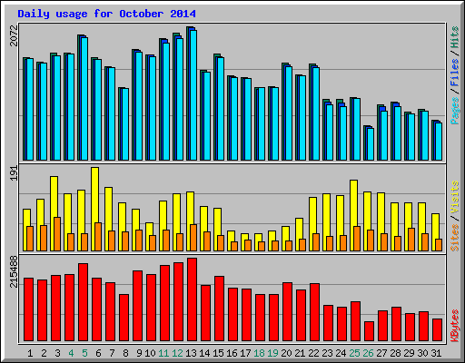 Daily usage for October 2014