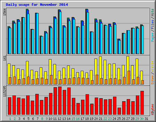 Daily usage for November 2014