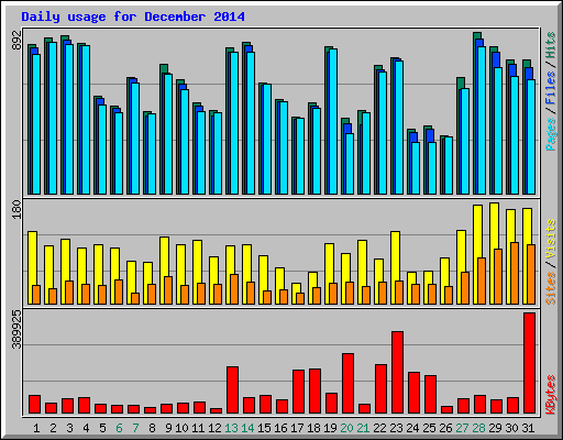 Daily usage for December 2014
