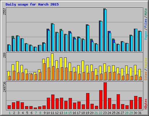 Daily usage for March 2015