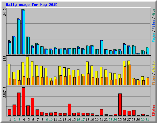 Daily usage for May 2015