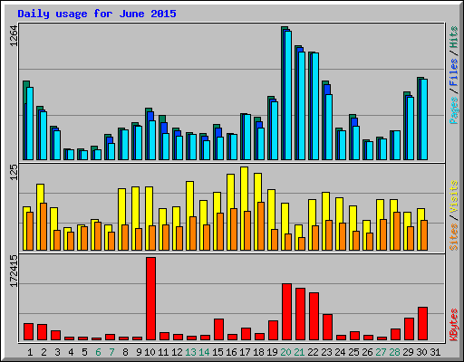 Daily usage for June 2015