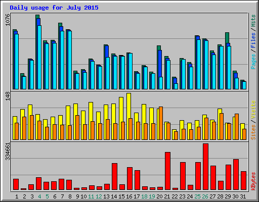 Daily usage for July 2015