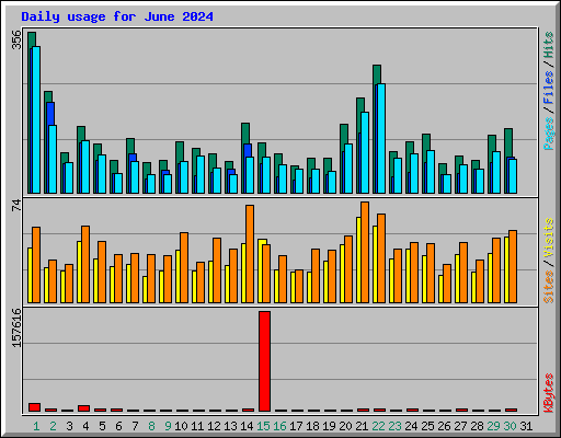 Daily usage for June 2024
