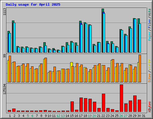 Daily usage for April 2025