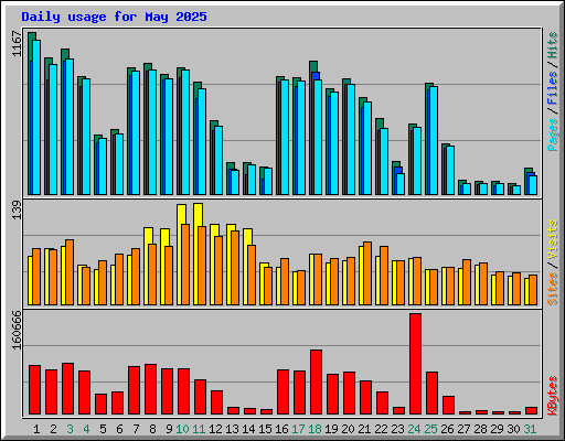 Daily usage for May 2025