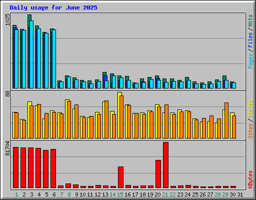 Daily usage for June 2025