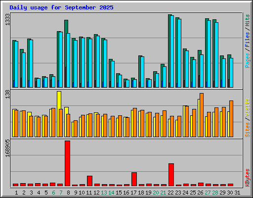 Daily usage for September 2025