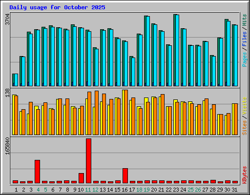 Daily usage for October 2025