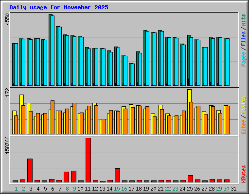 Daily usage for November 2025