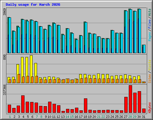 Daily usage for March 2026