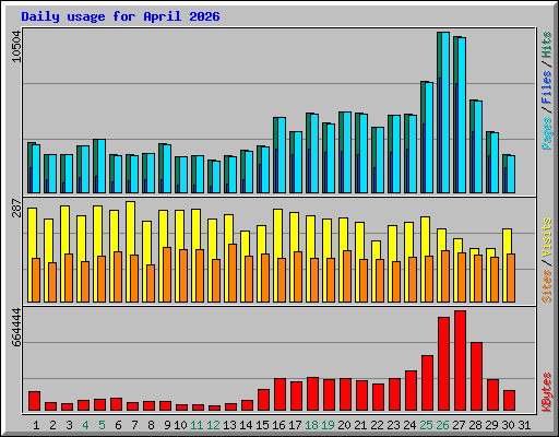 Daily usage for April 2026