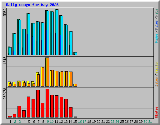 Daily usage for May 2026