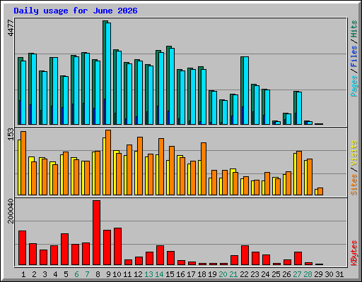 Daily usage for June 2026