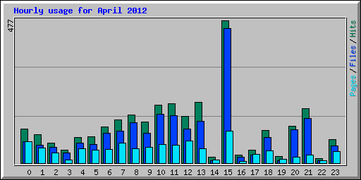 Hourly usage for April 2012