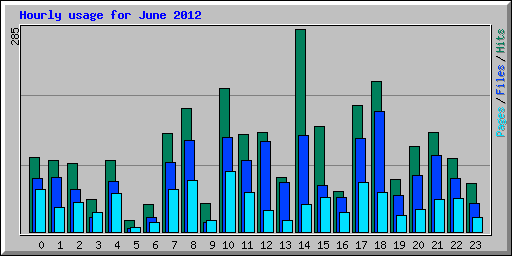 Hourly usage for June 2012