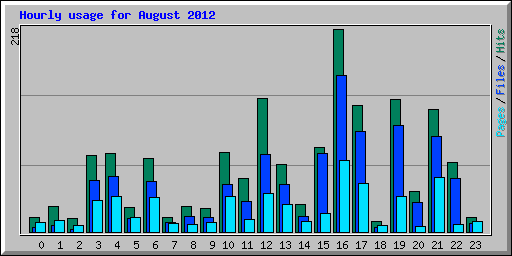 Hourly usage for August 2012
