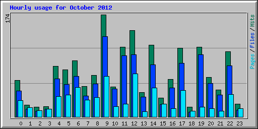 Hourly usage for October 2012