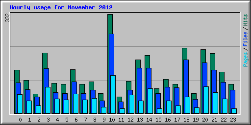 Hourly usage for November 2012