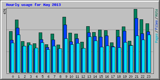 Hourly usage for May 2013