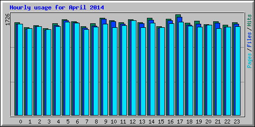 Hourly usage for April 2014