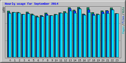 Hourly usage for September 2014