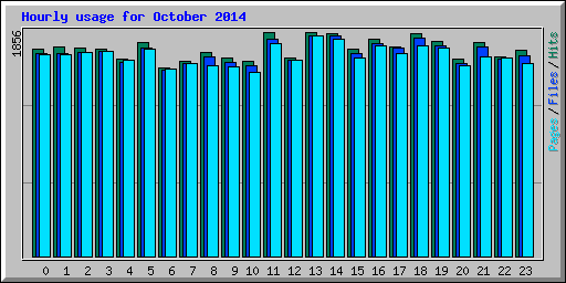 Hourly usage for October 2014