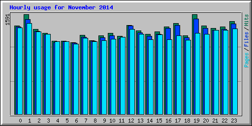 Hourly usage for November 2014