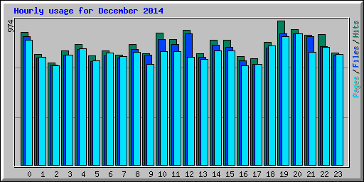 Hourly usage for December 2014