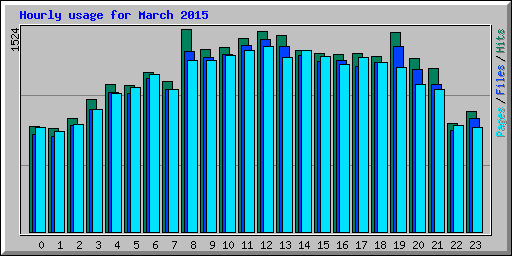 Hourly usage for March 2015
