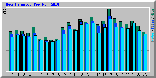 Hourly usage for May 2015