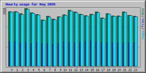 Hourly usage for May 2026